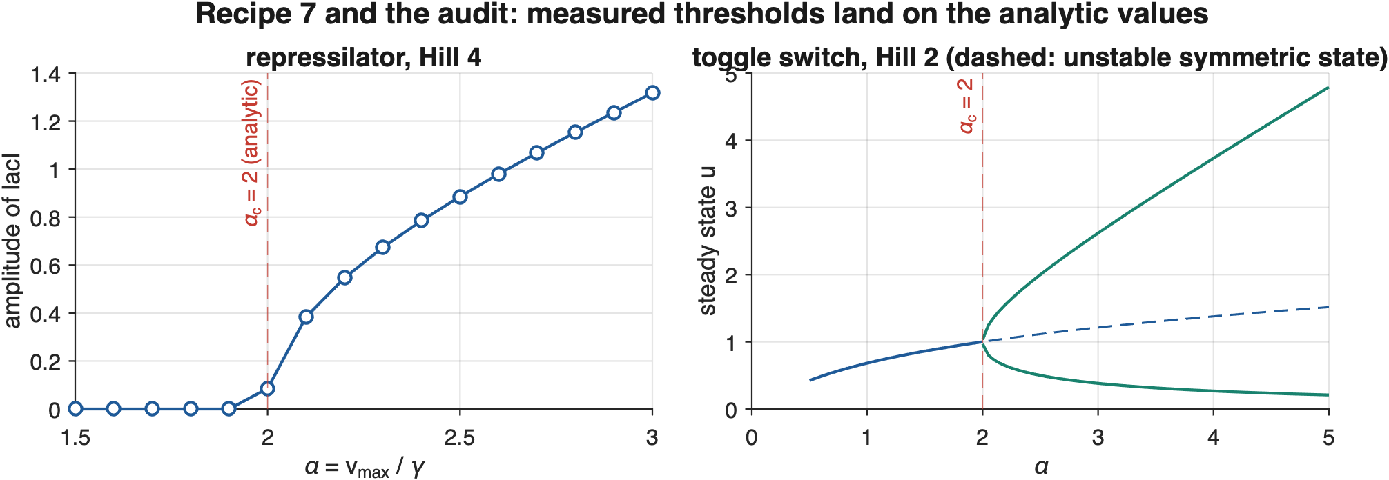 Recipe 7 output (left) and the toggle switch's bifurcation diagram (right). Both thresholds land on the analytic value alpha = 2.