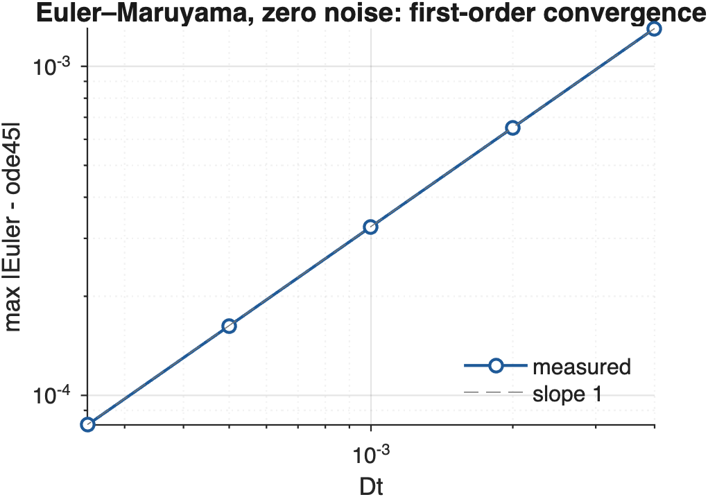 Euler–Maruyama with zero noise against ode45: the error falls linearly with the step, as expected for a first-order scheme.