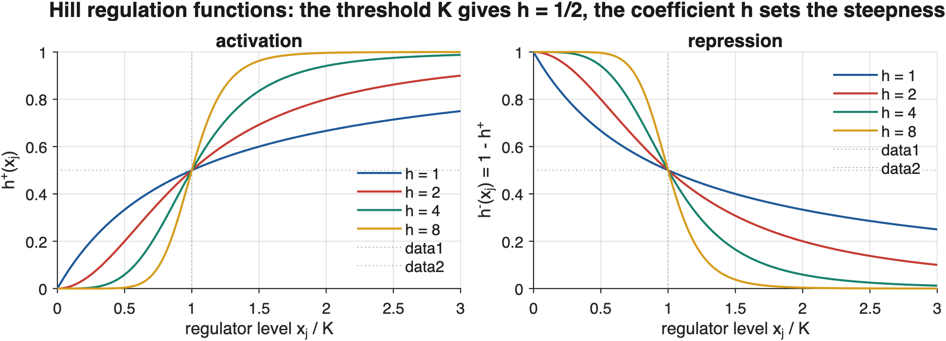 Hill functions for four coefficients. Every curve passes through one half at the threshold K; the coefficient sets how switch-like the response is.