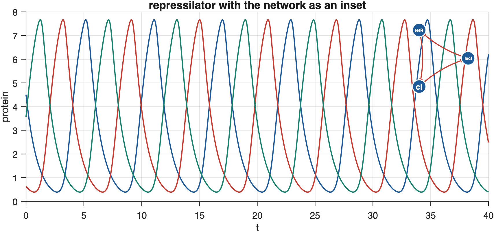 A custom figure: house-style traces with the network drawn into an inset axes through the Axes option.