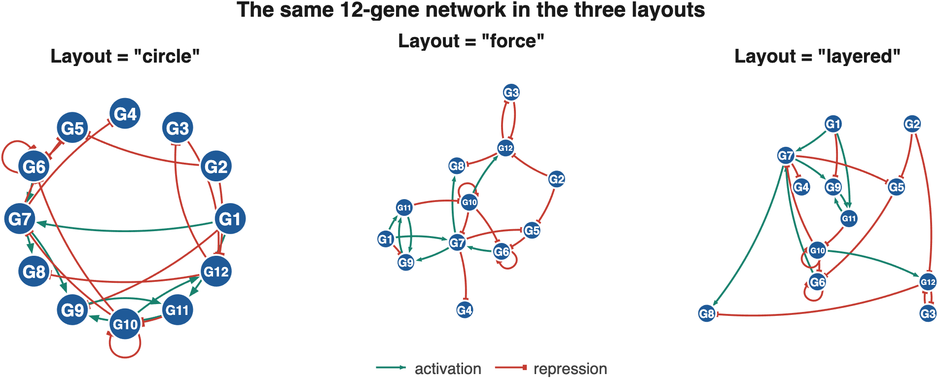 One 12-gene network in the three layouts. Circle keeps every node visible; force pulls connected genes together; layered puts regulators above their targets.