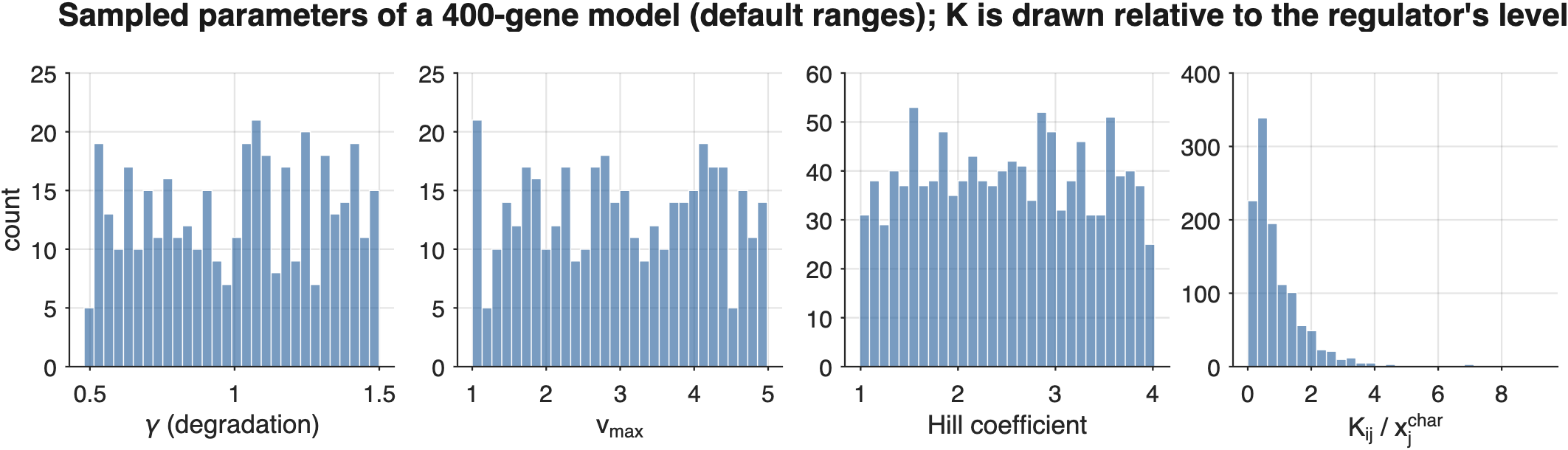 The sampled parameters of a 400-gene model with the default ranges. The last panel shows the threshold of every edge divided by its regulator's characteristic level: every threshold lies inside the regulator's range.