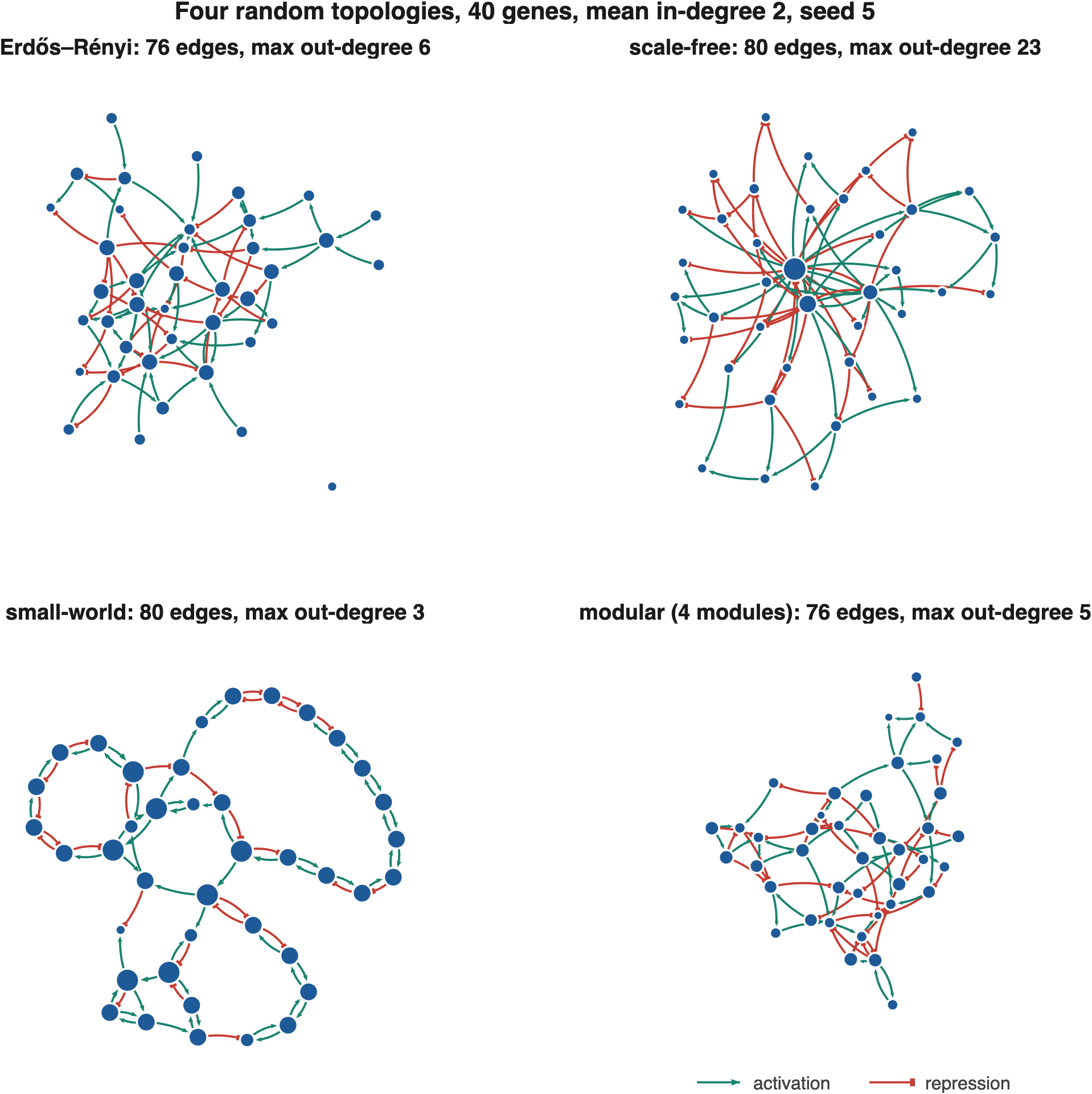 The four topologies at 40 genes and mean in-degree 2. Scale-free networks concentrate outgoing edges on a few hub regulators; modular networks show dense blocks with sparse links between them.
