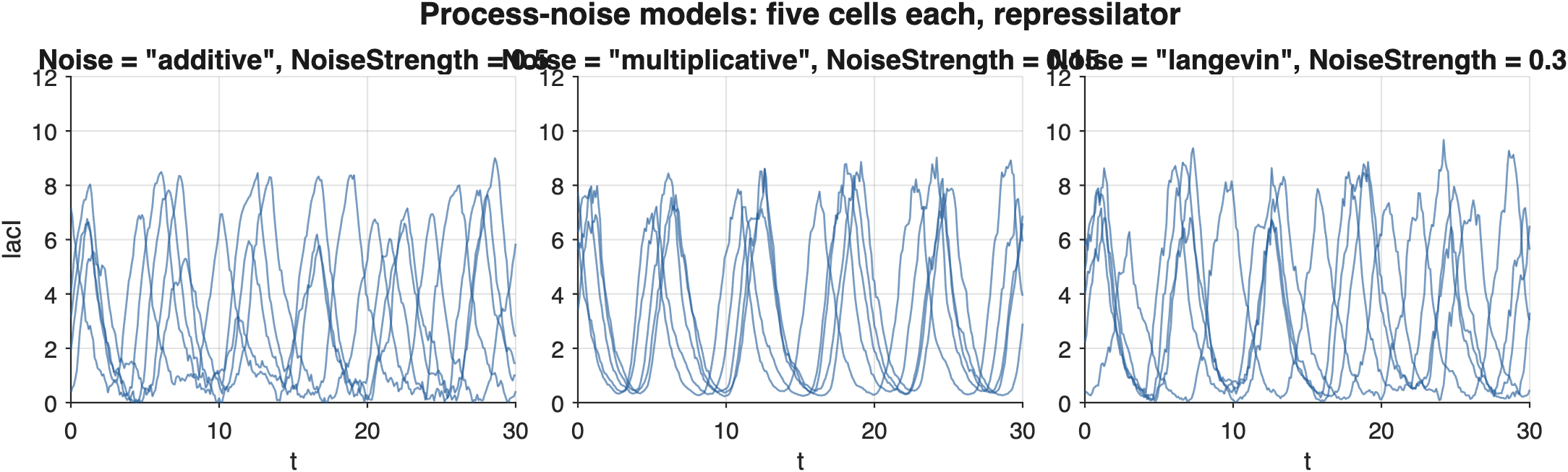 The three process-noise models on the repressilator, five cells each. Additive noise jitters uniformly, multiplicative noise scales with expression, and the chemical Langevin form is quiet near zero and loudest at the peaks.