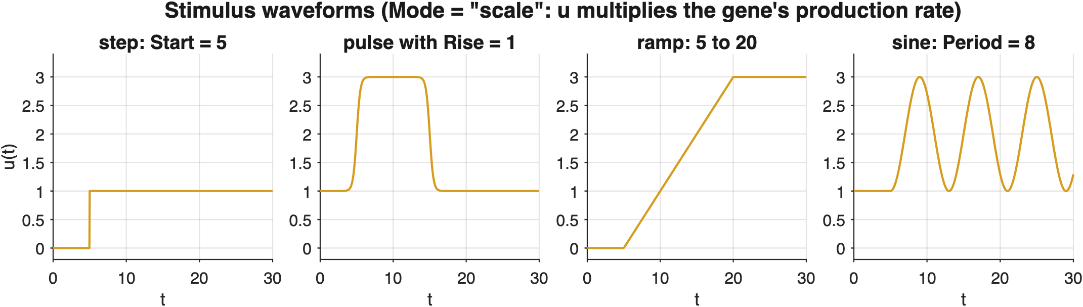 The built-in waveforms. A step with a finite Stop is a pulse, and Rise turns its edges into logistic ramps.
