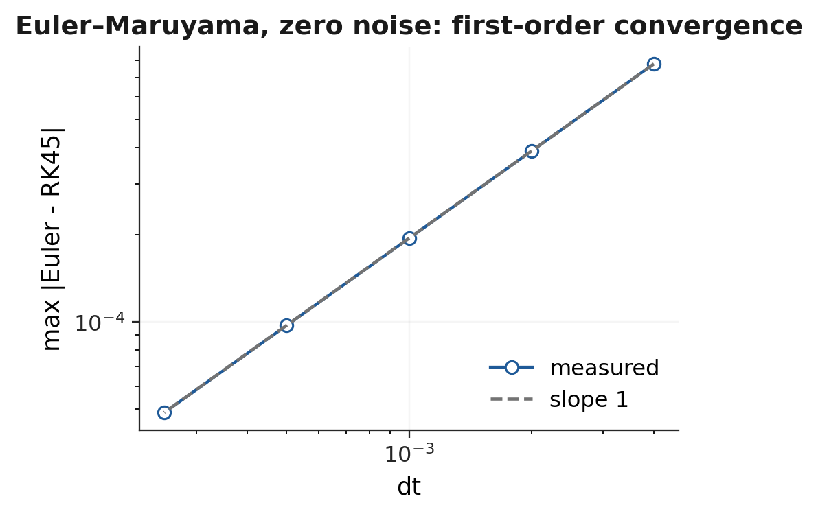 Euler–Maruyama with zero noise against RK45: the error falls linearly with the step, as expected for a first-order scheme.