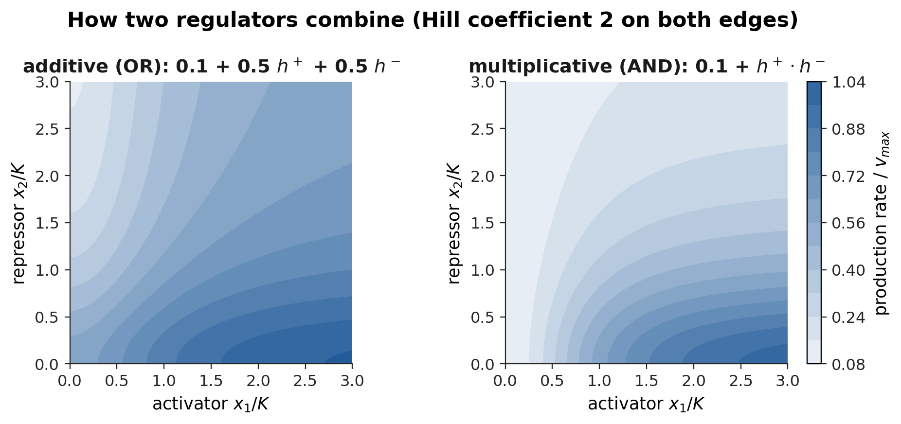 Production of a gene with one activator and one repressor under the two logics. Additive (OR) gives a graded sum; multiplicative (AND) needs the activator present and the repressor absent at the same time.