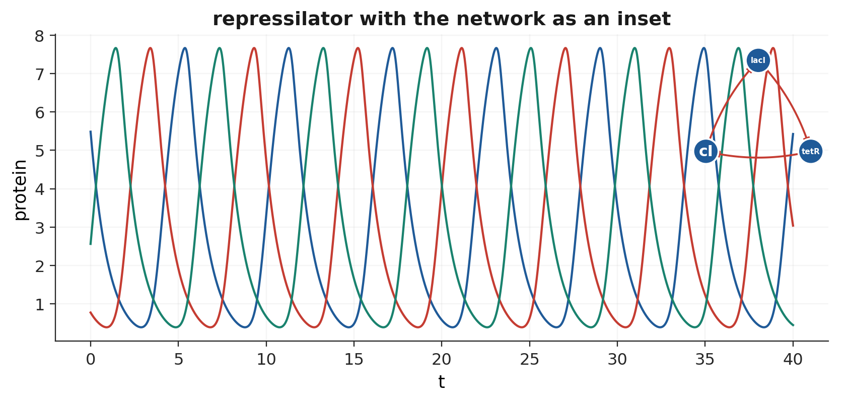 A custom figure: house-style traces with the network drawn into an inset axes through the ax argument.