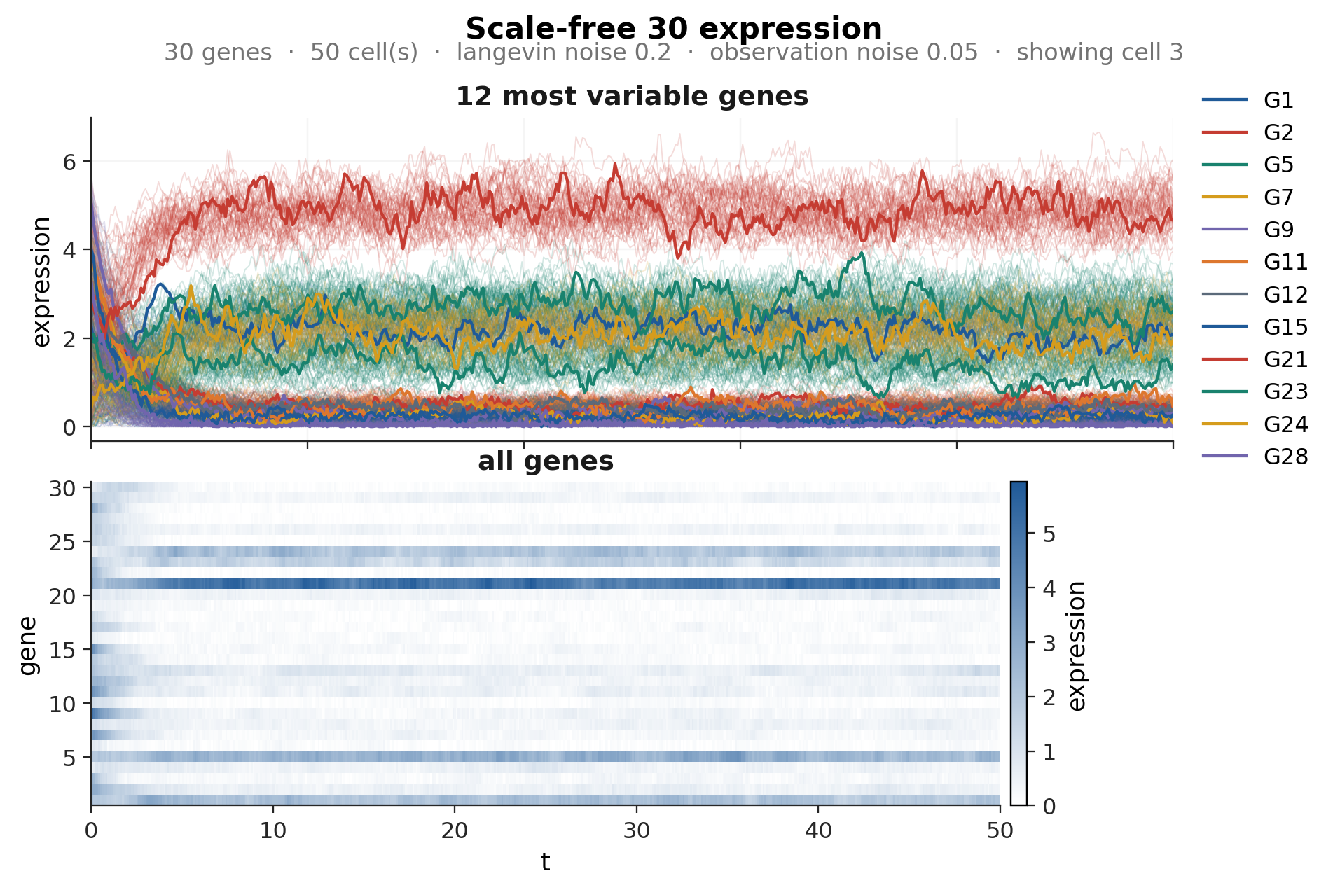 Cell 3 of the 50 cells. Top: the twelve most variable genes, with the other 49 cells drawn faintly behind. Bottom: all 30 genes as a genes-by-time heat map. Genes without regulators sit at their constitutive level; most others are held down by the repressor-heavy hubs.