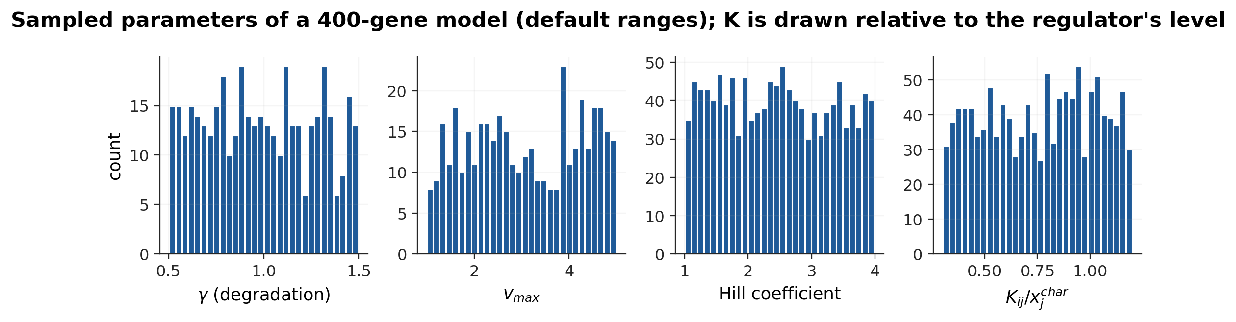 The sampled parameters of a 400-gene model with the default ranges. The last panel shows the threshold of every edge divided by its regulator's characteristic level: every threshold lies inside the regulator's range.