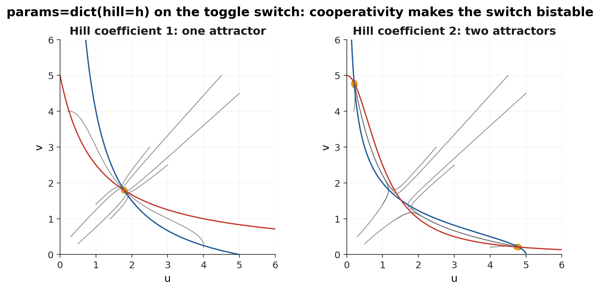 The same toggle switch with Hill coefficient 1 and 2. Without cooperativity the nullclines cross once and every trajectory ends in the same state; with cooperativity they cross three times and the two outer crossings are attractors.