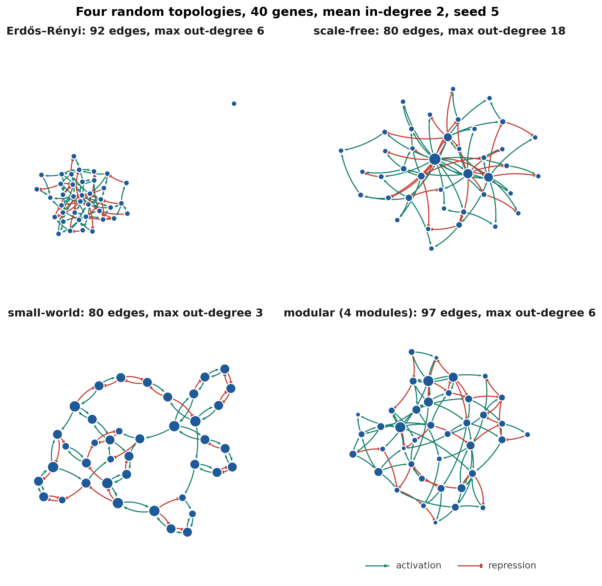 The four topologies at 40 genes and mean in-degree 2. Scale-free networks concentrate outgoing edges on a few hub regulators; modular networks show dense blocks with sparse links between them.