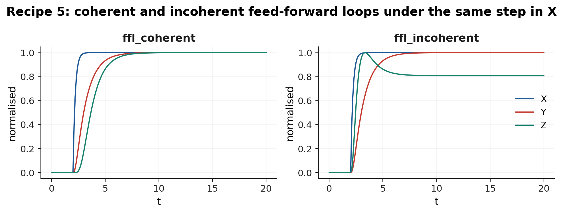 Recipe 5 output. The coherent loop delays Z and then holds it; the incoherent loop produces a pulse.