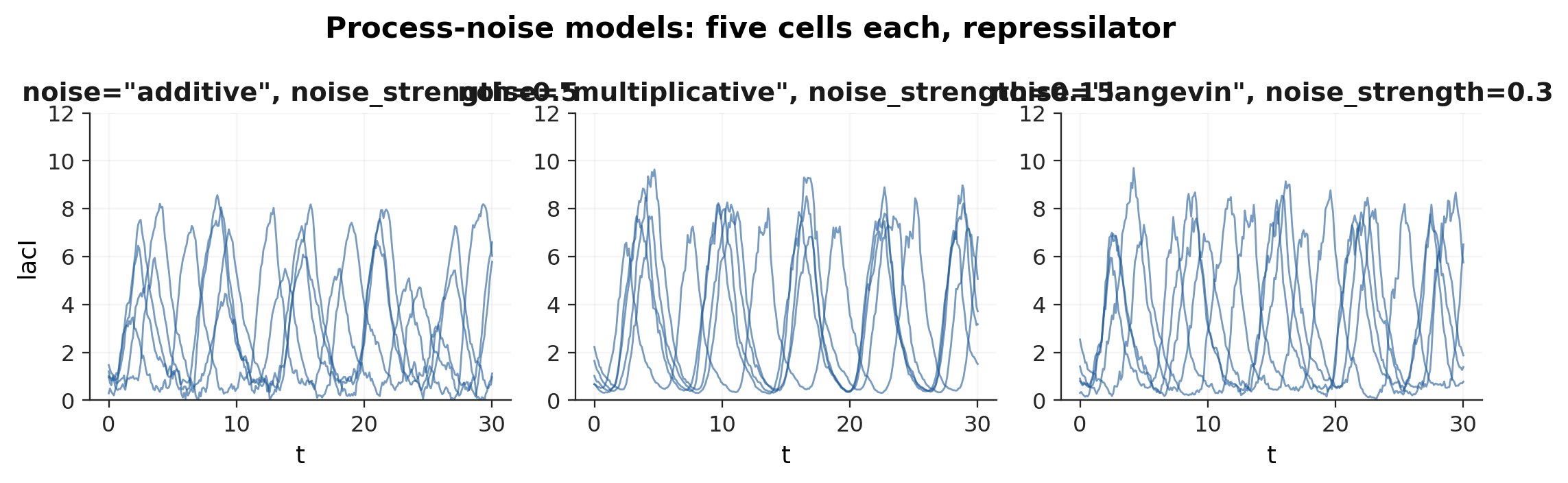 The three process-noise models on the repressilator, five cells each. Additive noise jitters uniformly, multiplicative noise scales with expression, and the chemical Langevin form is quiet near zero and loudest at the peaks.