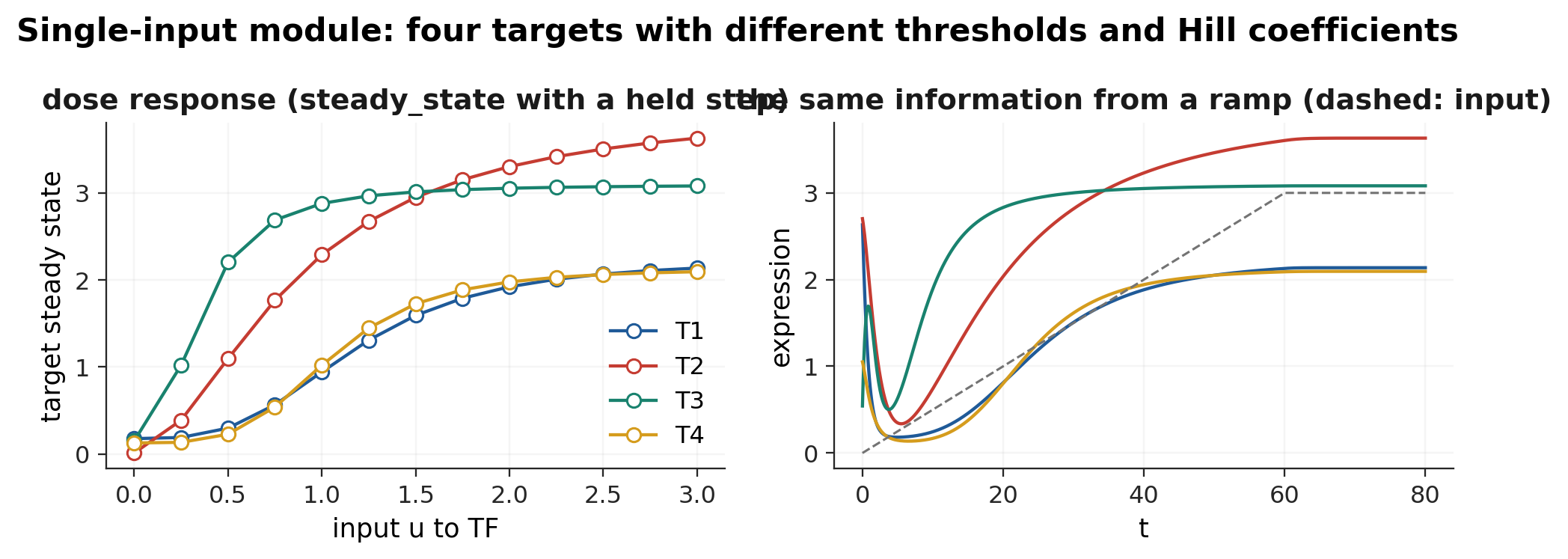 A single-input module driven from 0 to 3 times its normal rate. Left: steady-state dose response of the four targets, each with its own threshold and Hill coefficient. Right: the same information read dynamically from a slow ramp.