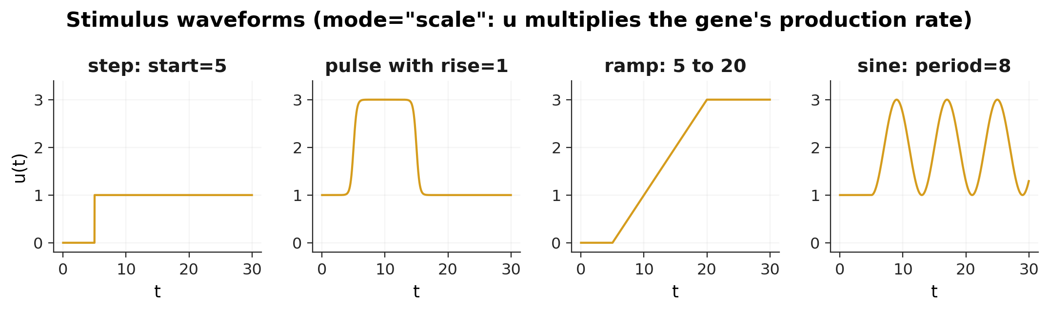 The built-in waveforms. A step with a finite stop is a pulse, and rise turns its edges into logistic ramps.